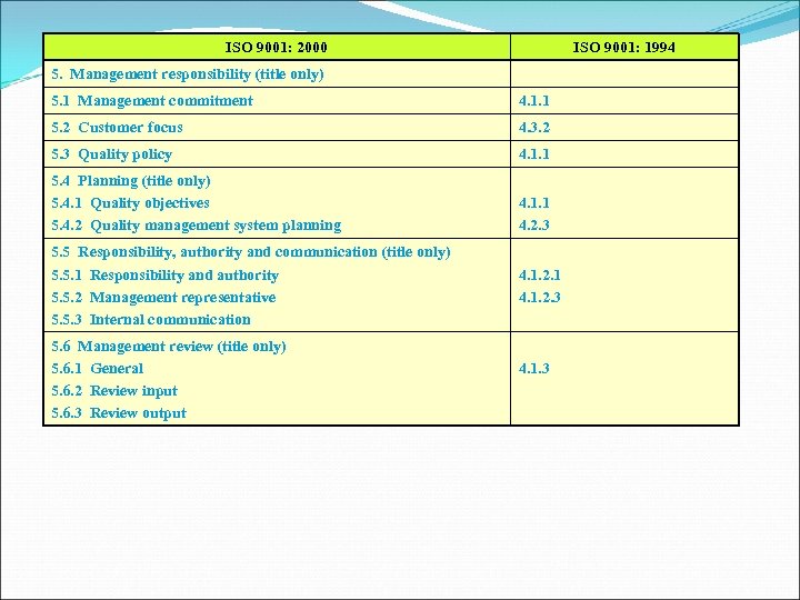 ISO 9001: 2000 ISO 9001: 1994 5. Management responsibility (title only) 5. 1 Management