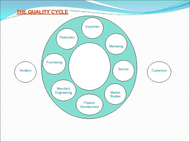 THE QUALITY CYCLE Inspection Production Marketing Purchasing Service Vendors Manufact. Engineering Market Studies Product