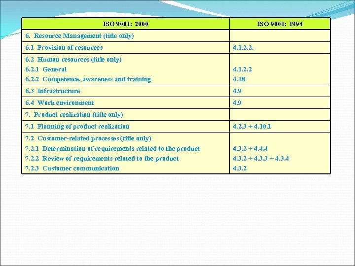 ISO 9001: 2000 ISO 9001: 1994 6. Resource Management (title only) 6. 1 Provision
