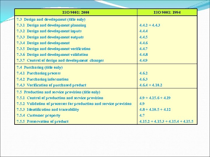 ISO 9001: 2000 ISO 9001: 1994 7. 3 Design and development (title only) 7.
