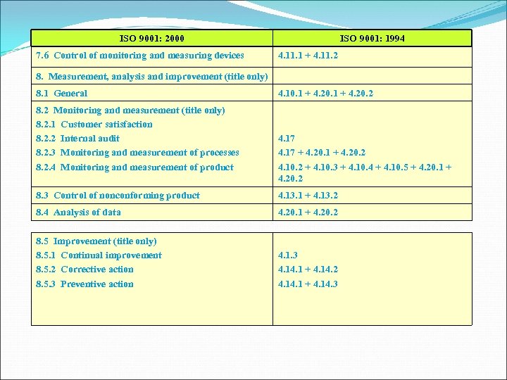 ISO 9001: 2000 7. 6 Control of monitoring and measuring devices ISO 9001: 1994