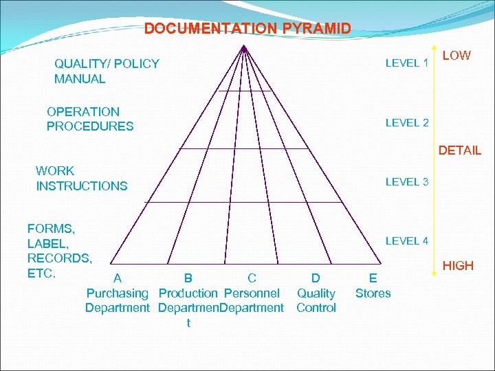 DOCUMENTATION PYRAMID QUALITY/ POLICY MANUAL OPERATION PROCEDURES LEVEL 1 LOW LEVEL 2 DETAIL WORK