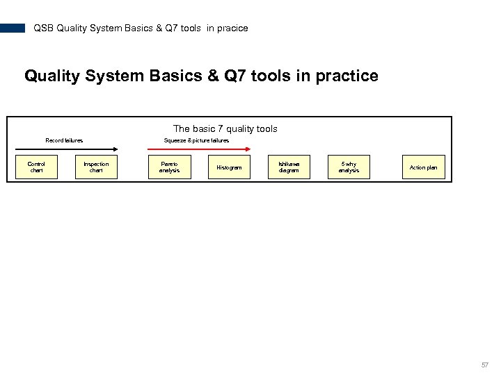 QSB Quality System Basics & Q 7 tools in pracice Quality System Basics &