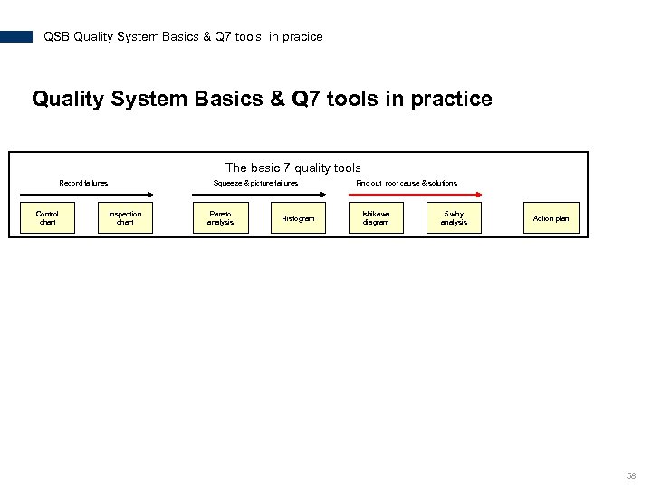 QSB Quality System Basics & Q 7 tools in pracice Quality System Basics &