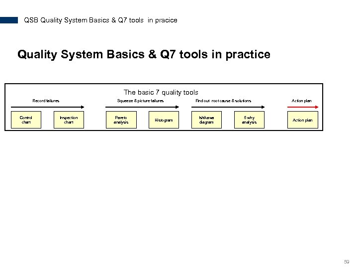 QSB Quality System Basics & Q 7 tools in pracice Quality System Basics &