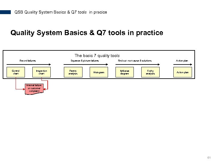 QSB Quality System Basics & Q 7 tools in pracice Quality System Basics &