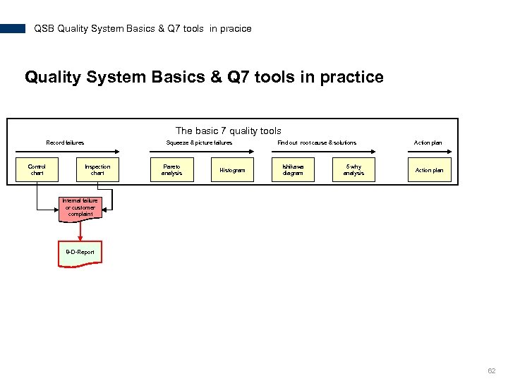 QSB Quality System Basics & Q 7 tools in pracice Quality System Basics &