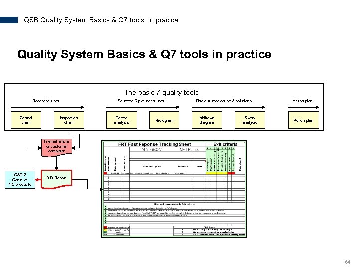 QSB Quality System Basics & Q 7 tools in pracice Quality System Basics &