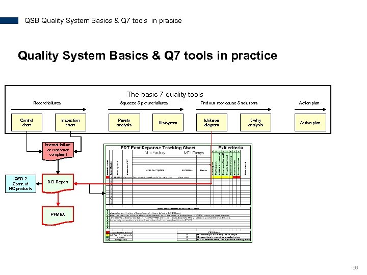 QSB Quality System Basics & Q 7 tools in pracice Quality System Basics &