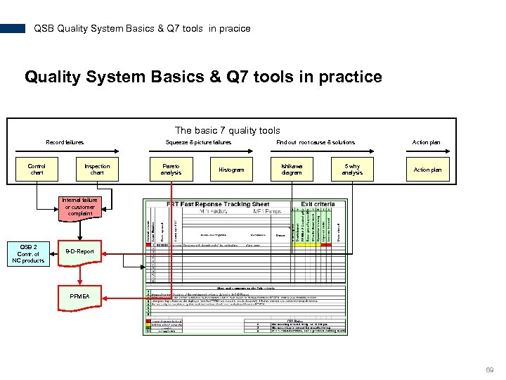 QSB Quality System Basics & Q 7 tools in pracice Quality System Basics &