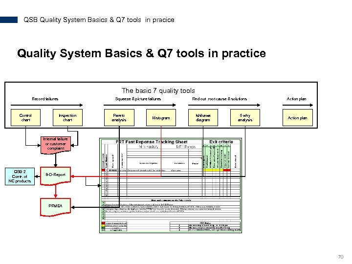QSB Quality System Basics & Q 7 tools in pracice Quality System Basics &