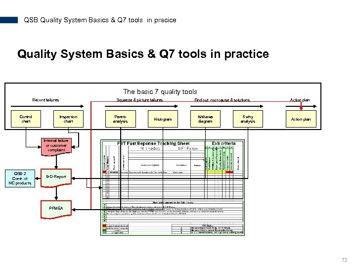 QSB Quality System Basics & Q 7 tools in pracice Quality System Basics &