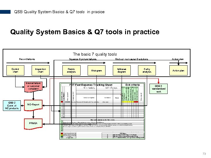 QSB Quality System Basics & Q 7 tools in pracice Quality System Basics &