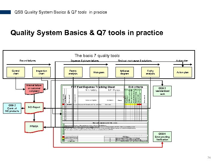 QSB Quality System Basics & Q 7 tools in pracice Quality System Basics &
