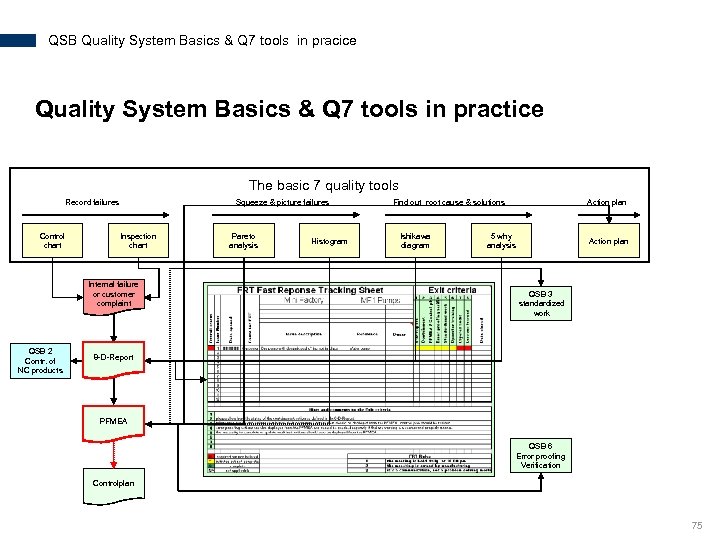 QSB Quality System Basics & Q 7 tools in pracice Quality System Basics &