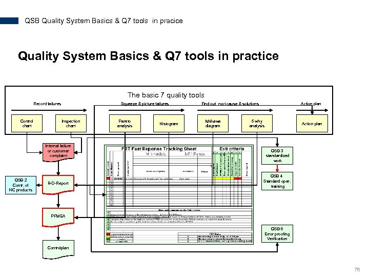 QSB Quality System Basics & Q 7 tools in pracice Quality System Basics &