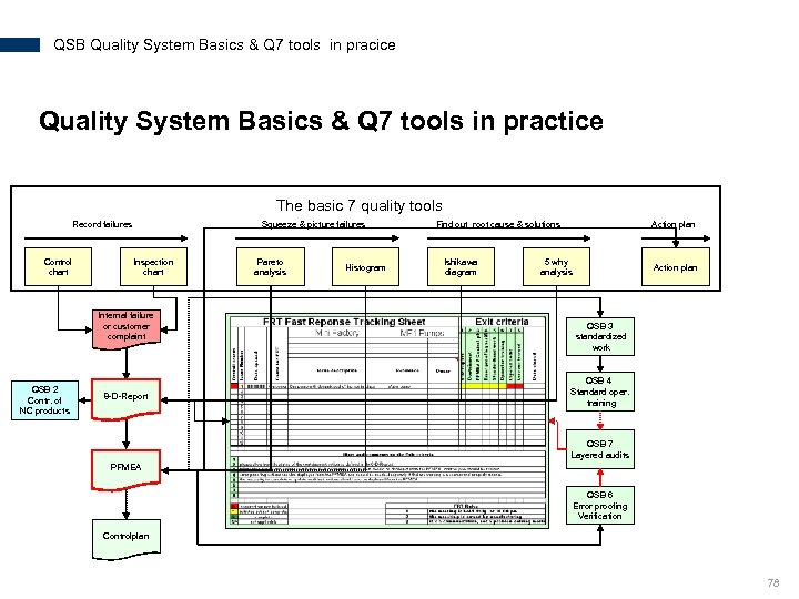QSB Quality System Basics & Q 7 tools in pracice Quality System Basics &