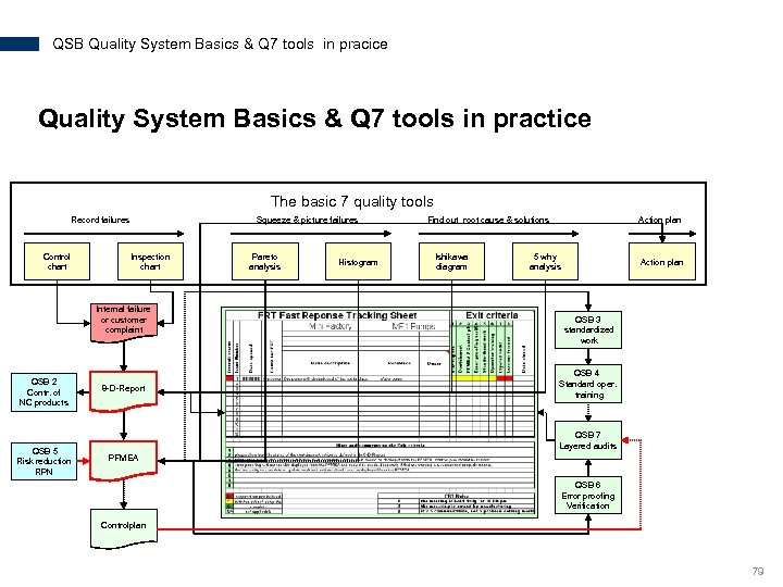 QSB Quality System Basics & Q 7 tools in pracice Quality System Basics &