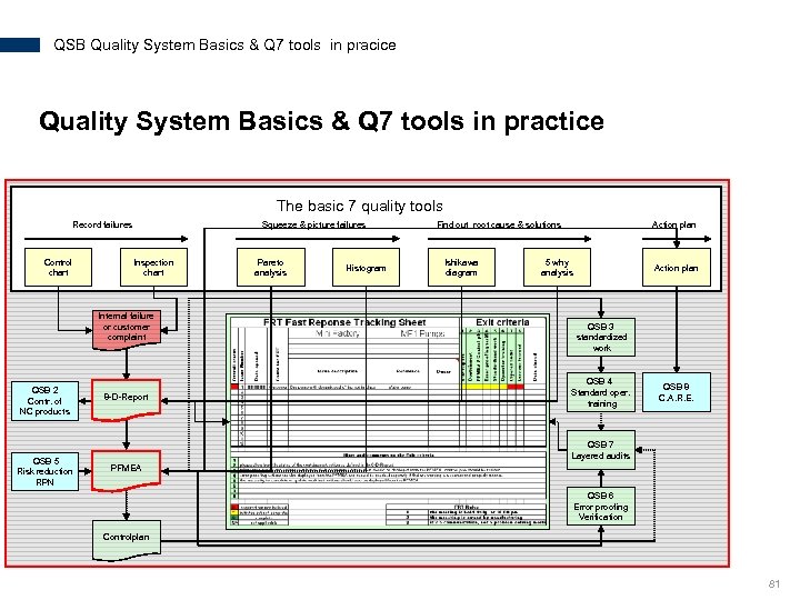 QSB Quality System Basics & Q 7 tools in pracice Quality System Basics &