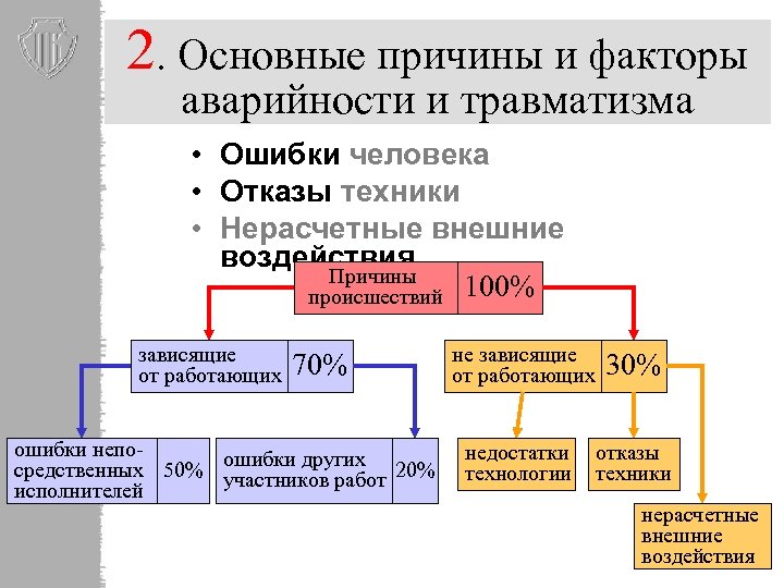 2. Основные причины и факторы аварийности и травматизма • Ошибки человека • Отказы техники