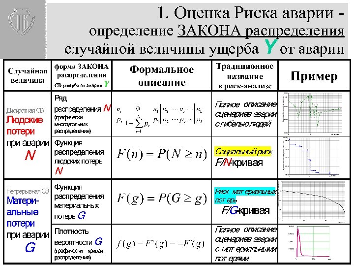 1. Оценка Риска аварии - определение ЗАКОНА распределения случайной величины ущерба Y от аварии