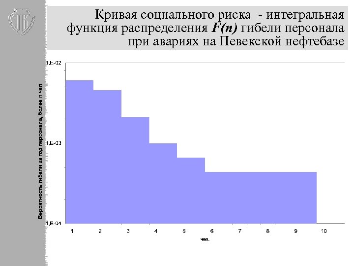 Кривая социального риска - интегральная функция распределения F(n) гибели персонала при авариях на Певекской