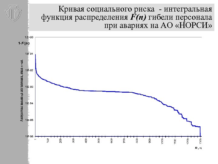 Кривая социального риска - интегральная функция распределения F(n) гибели персонала при авариях на АО