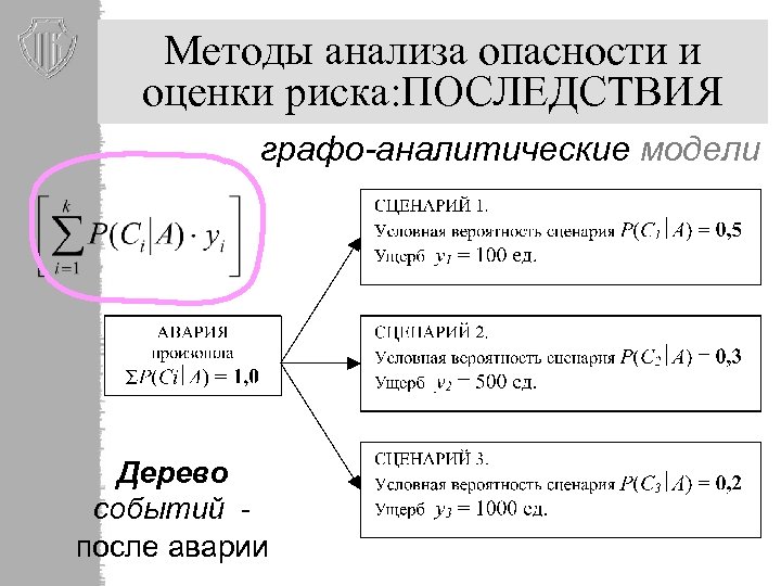 Методы анализа опасности и оценки риска: ПОСЛЕДСТВИЯ графо-аналитические модели Дерево событий после аварии 