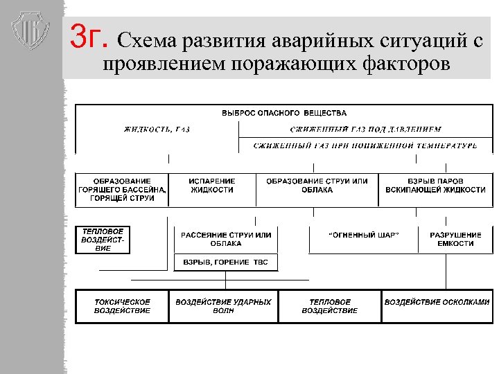 3 г. Схема развития аварийных ситуаций с проявлением поражающих факторов 