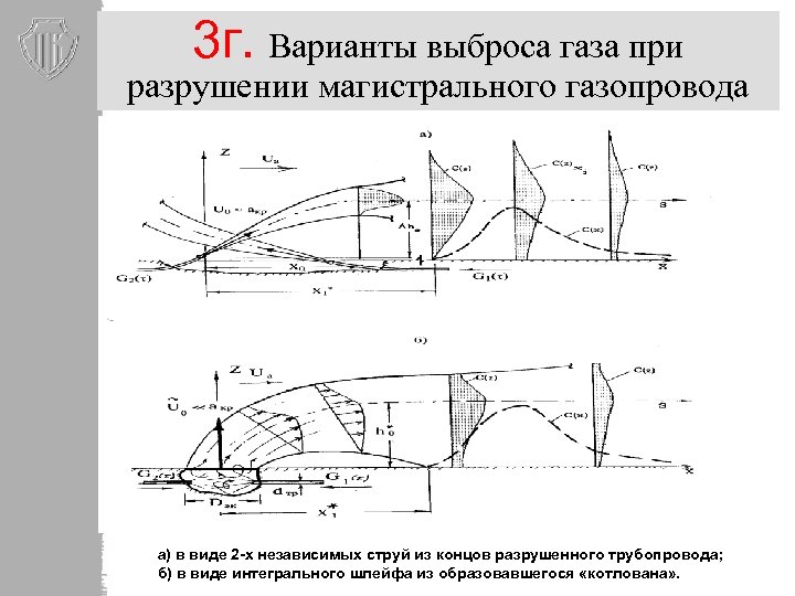3 г. Варианты выброса газа при разрушении магистрального газопровода а) в виде 2 -х