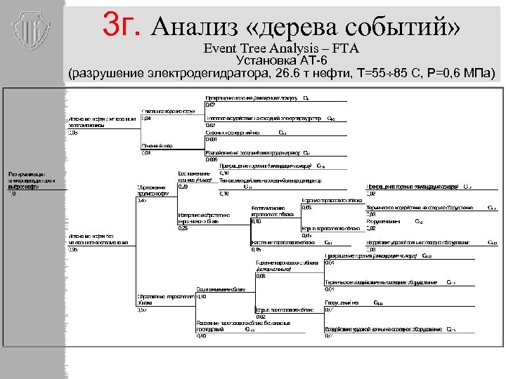 3 г. Анализ «дерева событий» Event Tree Analysis – FTA Установка АТ-6 (разрушение электродегидратора,