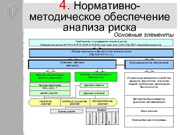 4. Нормативно- методическое обеспечение анализа риска Основные элементы Требования о проведении анализа риска (Федеральные