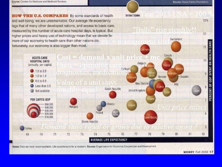  Year 2015 USA = 100 % ”Balls” rise steadily!! mc = management cost