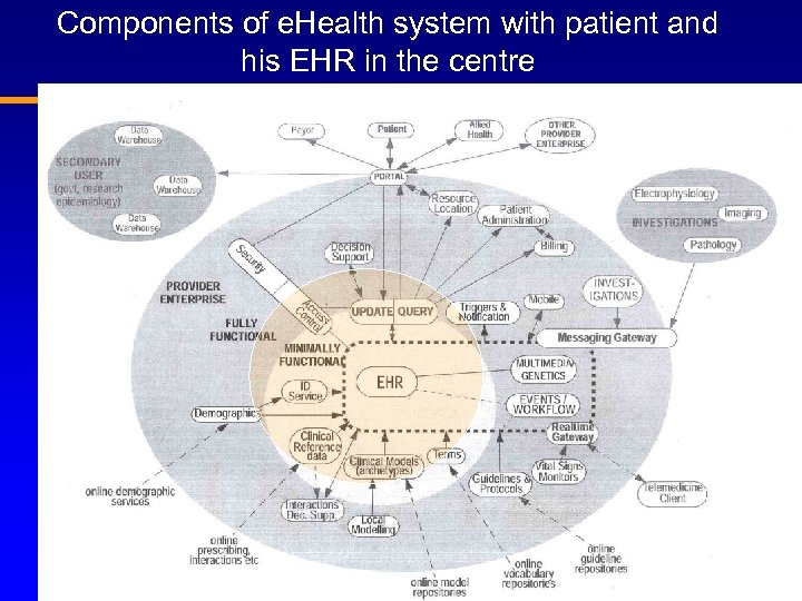 Components of e. Health system with patient and his EHR in the centre 