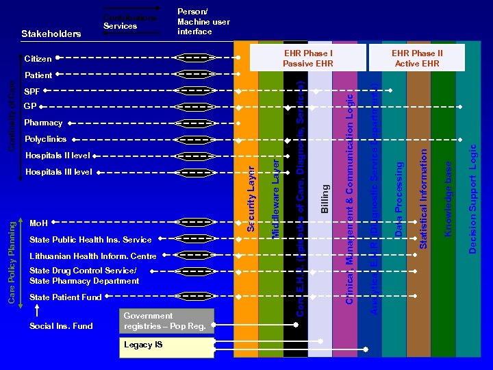 Stakeholders Contributions Services Person/ Machine user interface EHR Phase I Passive EHR Citizen EHR