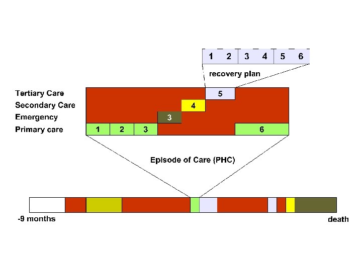 Continuous episode oriented health record 