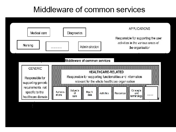 Middleware of common services 