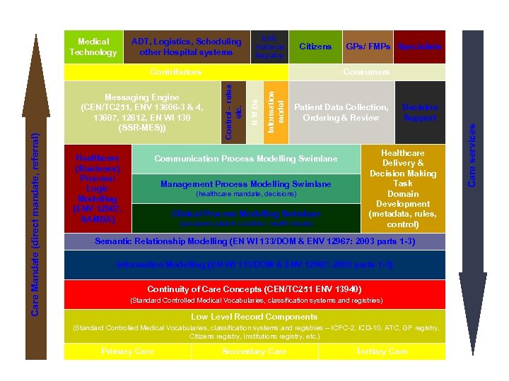 ADT, Logistics, Scheduling other Hospital systems EHR Instance Registry Citizens Healthcare (Business) Process/ Logic