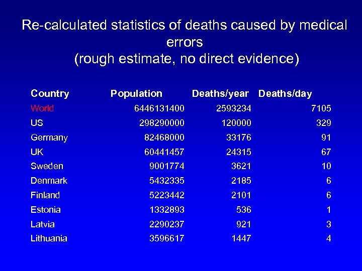 Re-calculated statistics of deaths caused by medical errors (rough estimate, no direct evidence) Country