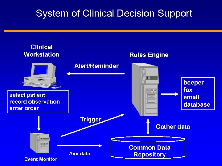 System of Clinical Decision Support Clinical Workstation Rules Engine Alert/Reminder beeper fax email database