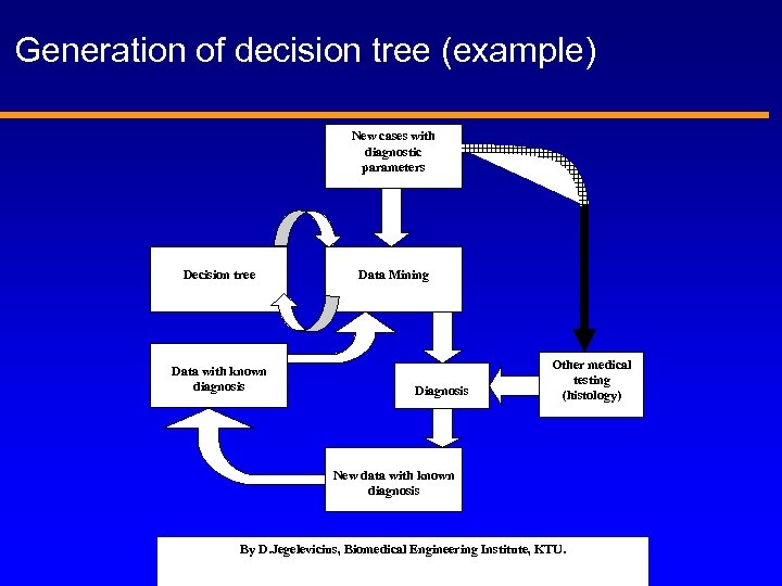 Generation of decision tree (example) New cases with diagnostic parameters Decision tree Data with
