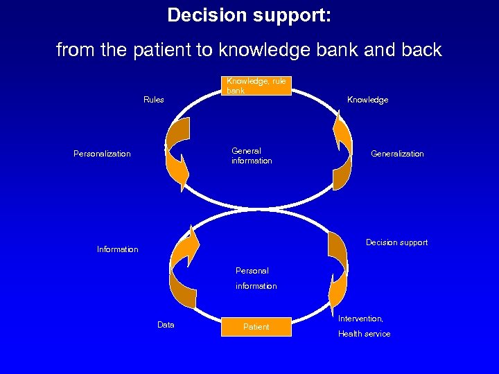Decision support: from the patient to knowledge bank and back Rules Knowledge, rule bank