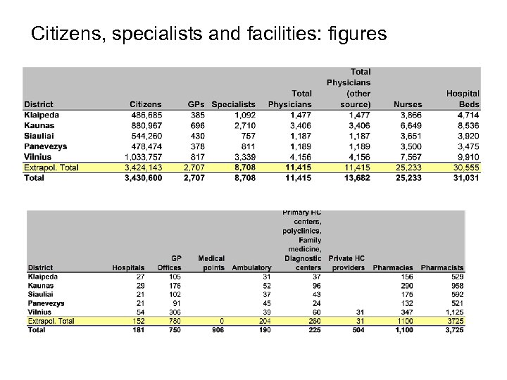 Citizens, specialists and facilities: figures 