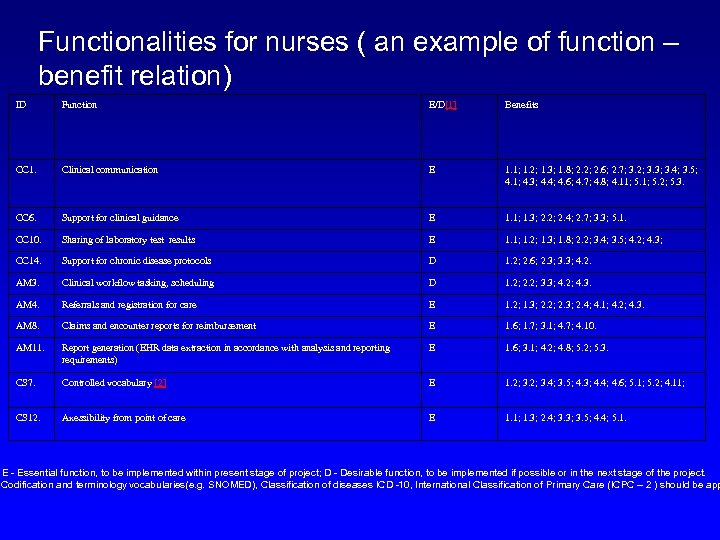 Functionalities for nurses ( an example of function – benefit relation) ID Function E/D[1]