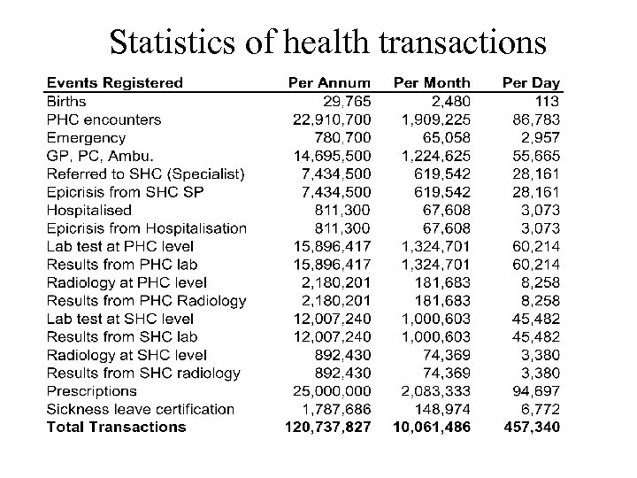 Statistics of health transactions 