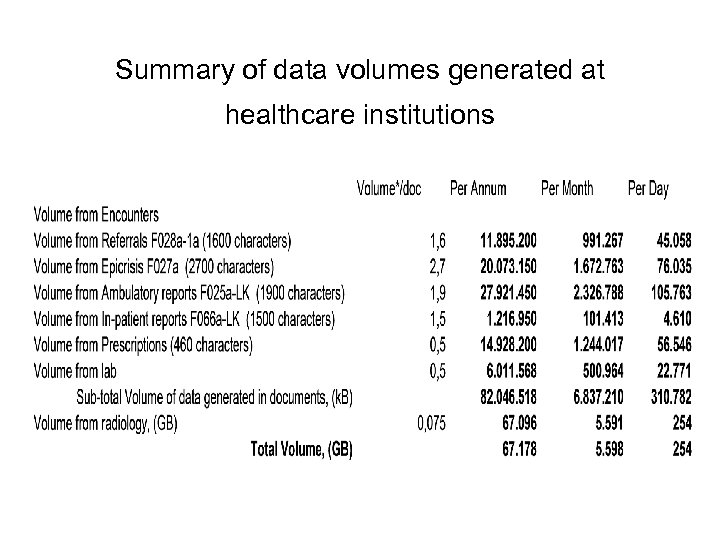 Summary of data volumes generated at healthcare institutions 