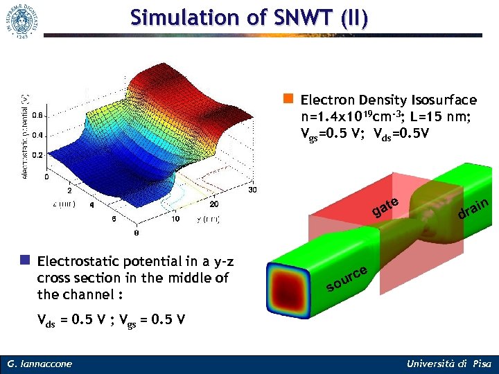 Simulation of SNWT (II) n Electron Density Isosurface n=1. 4 x 1019 cm-3; L=15