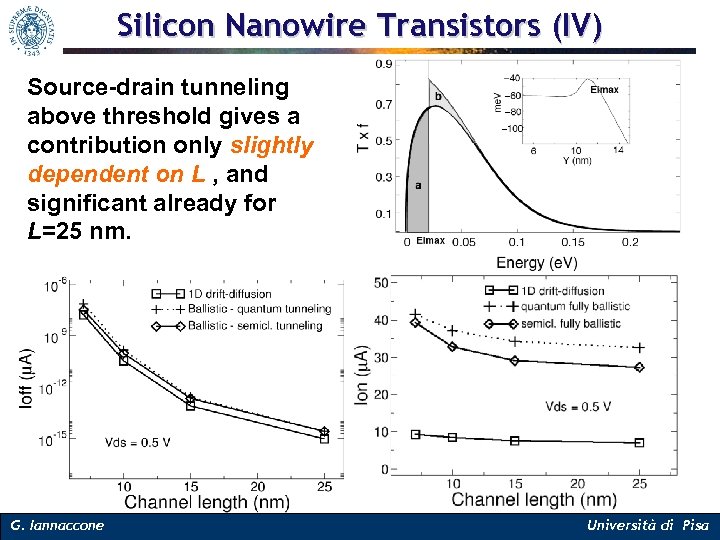 Silicon Nanowire Transistors (IV) Source-drain tunneling above threshold gives a contribution only slightly dependent