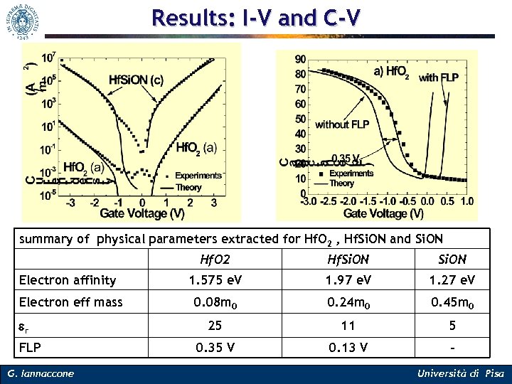 Results: I-V and C-V summary of physical parameters extracted for Hf. O 2 ,