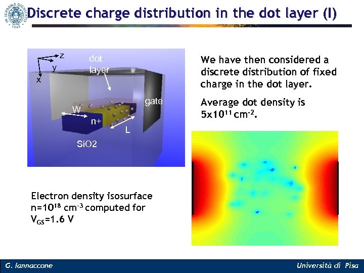 Discrete charge distribution in the dot layer (I) z dot layer y x We